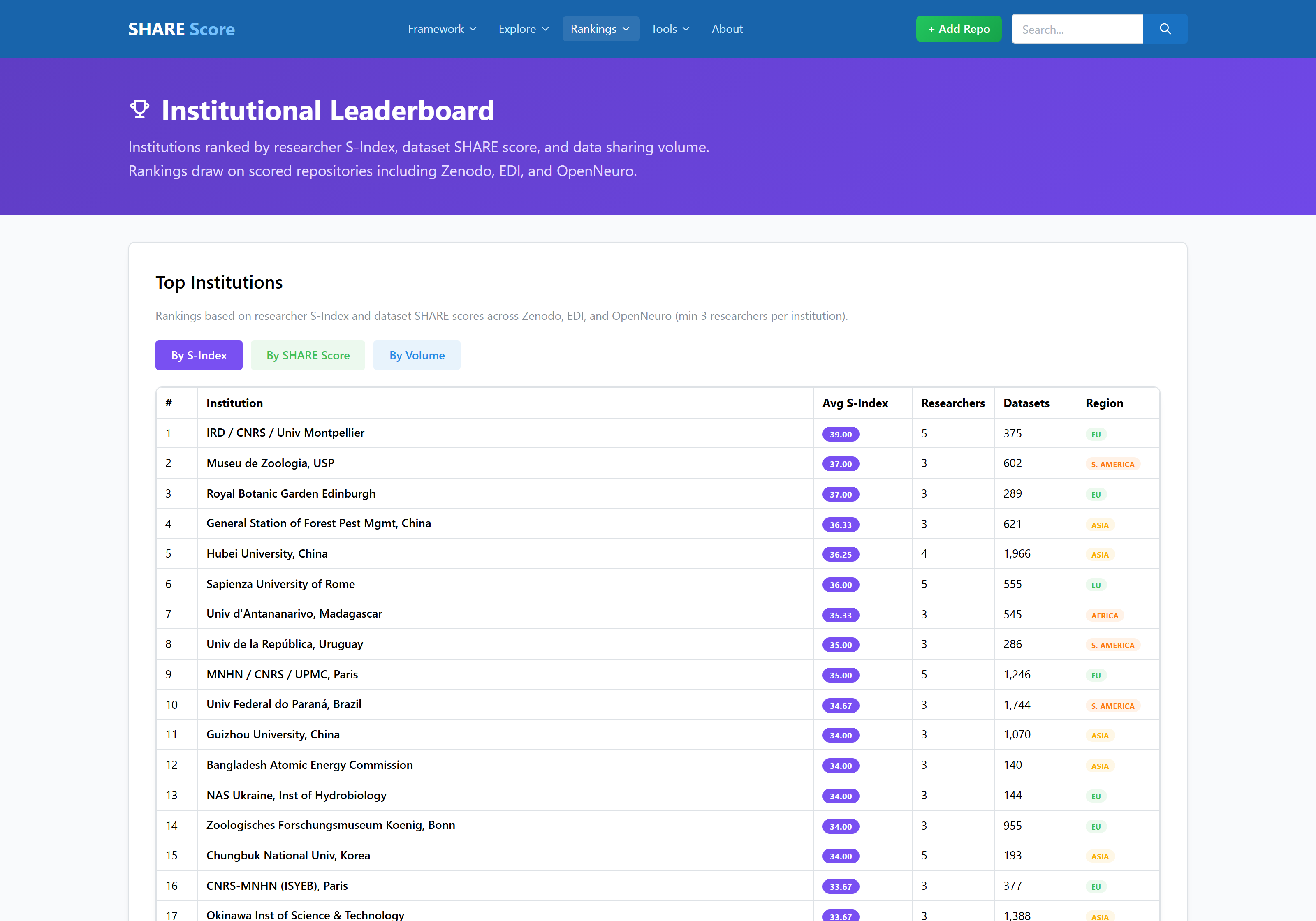 Institutional leaderboard, institutions ranked by average S-Index