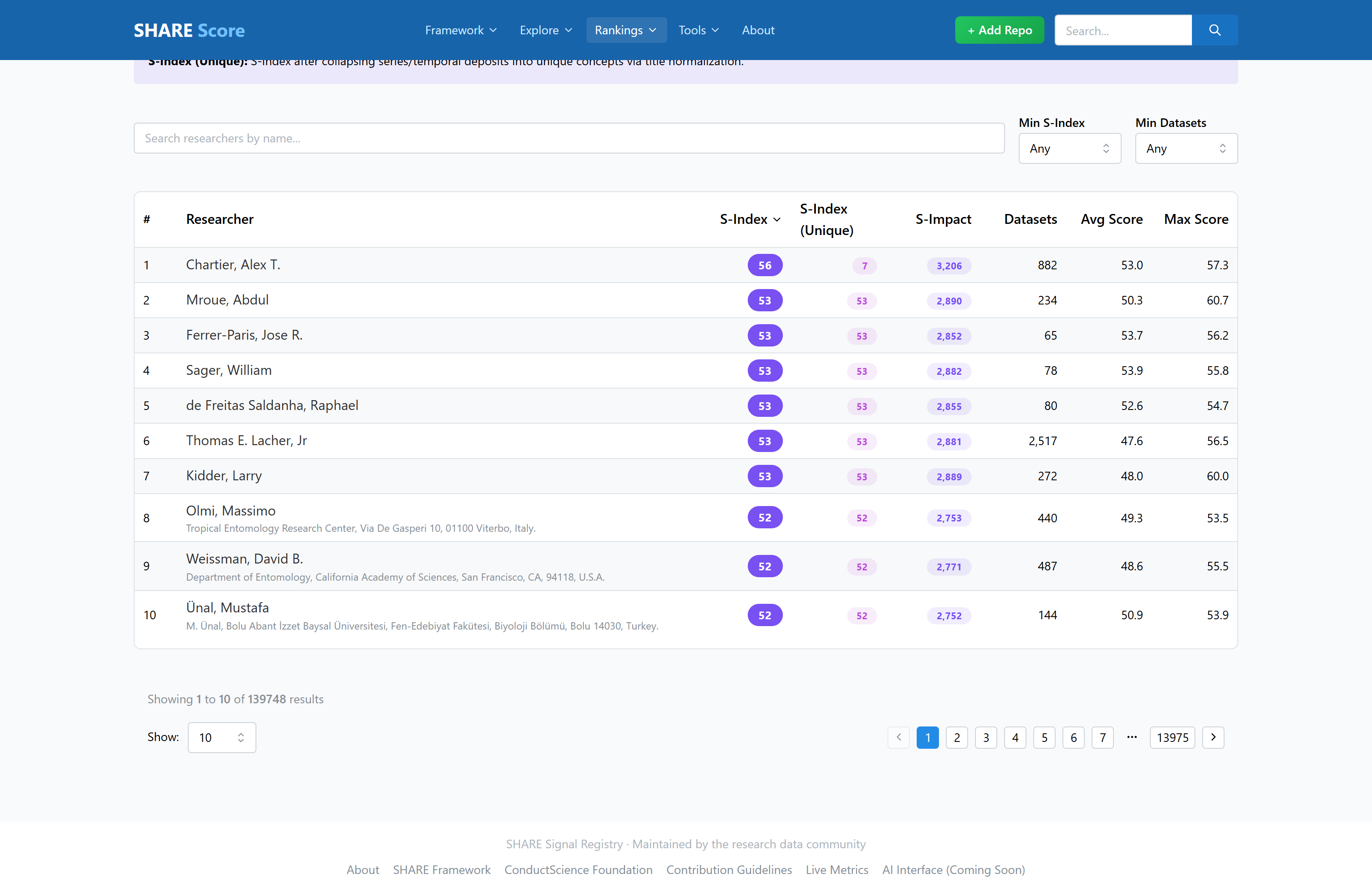 Researcher leaderboard ranked by S-Index